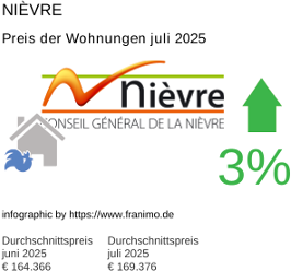 durchschnittlicher Immobilienpreis in der Region Nièvre Juli 2025