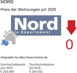 durchschnittlicher Immobilienpreis in der Region Nord Juli 2025