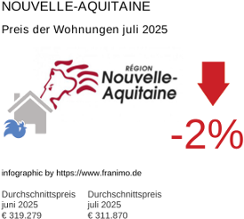 durchschnittlicher Immobilienpreis in der Region Nouvelle-Aquitaine Juli 2025