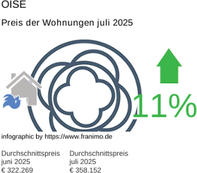 durchschnittlicher Immobilienpreis in der Region Oise Juli 2025