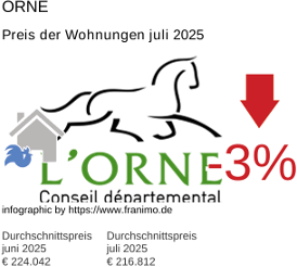 durchschnittlicher Immobilienpreis in der Region Orne Juli 2025
