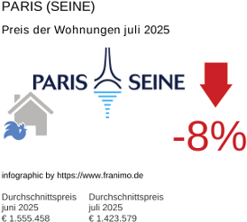 durchschnittlicher Immobilienpreis in der Region Paris (Seine) Juli 2025