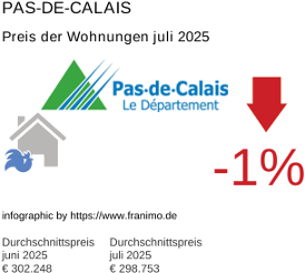 durchschnittlicher Immobilienpreis in der Region Pas-de-Calais Juli 2025