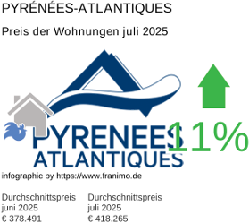 durchschnittlicher Immobilienpreis in der Region Pyrénées-Atlantiques Juli 2025