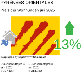 durchschnittlicher Immobilienpreis in der Region Pyrénées-Orientales Juli 2025
