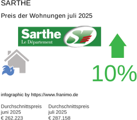 durchschnittlicher Immobilienpreis in der Region Sarthe Juli 2025