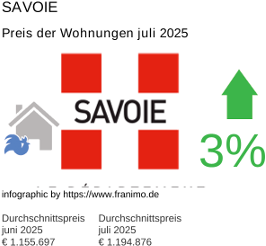 durchschnittlicher Immobilienpreis in der Region Savoie Juli 2025