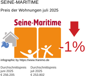 durchschnittlicher Immobilienpreis in der Region Seine-Maritime Juli 2025