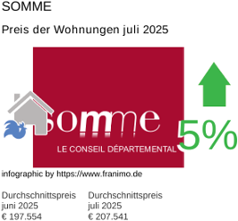 durchschnittlicher Immobilienpreis in der Region Somme Juli 2025