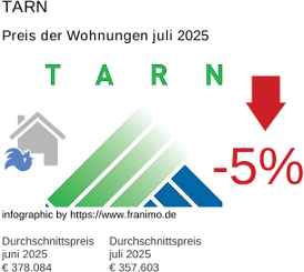 durchschnittlicher Immobilienpreis in der Region Tarn Juli 2025
