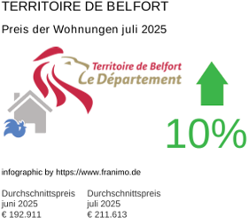 durchschnittlicher Immobilienpreis in der Region Territoire de Belfort Juli 2025