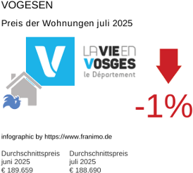 durchschnittlicher Immobilienpreis in der Region Vosges Juli 2025