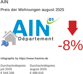 durchschnittlicher Immobilienpreis in der Region Ain August 2025