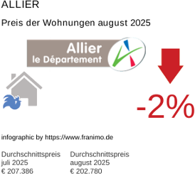 durchschnittlicher Immobilienpreis in der Region Allier August 2025