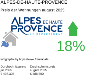 durchschnittlicher Immobilienpreis in der Region Alpes-de-Haute-Provence August 2025
