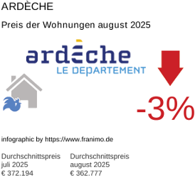 durchschnittlicher Immobilienpreis in der Region Ardèche August 2025