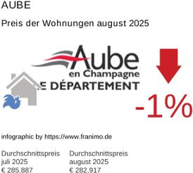 durchschnittlicher Immobilienpreis in der Region Aube August 2025