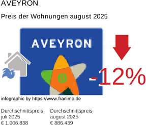durchschnittlicher Immobilienpreis in der Region Aveyron August 2025