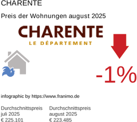 durchschnittlicher Immobilienpreis in der Region Charente August 2025
