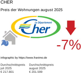 durchschnittlicher Immobilienpreis in der Region Cher August 2025