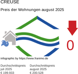 durchschnittlicher Immobilienpreis in der Region Creuse August 2025