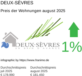 durchschnittlicher Immobilienpreis in der Region Deux-Sèvres August 2025