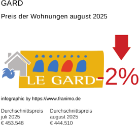 durchschnittlicher Immobilienpreis in der Region Gard August 2025