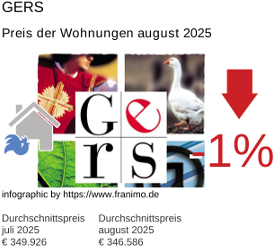 durchschnittlicher Immobilienpreis in der Region Gers August 2025