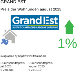 durchschnittlicher Immobilienpreis in der Region Grand Est August 2025
