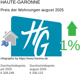 durchschnittlicher Immobilienpreis in der Region Haute-Garonne August 2025