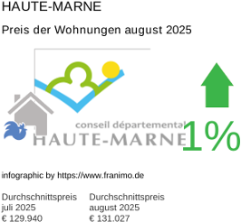 durchschnittlicher Immobilienpreis in der Region Haute-Marne August 2025