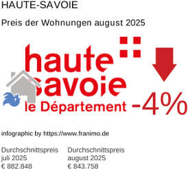 durchschnittlicher Immobilienpreis in der Region Haute-Savoie August 2025