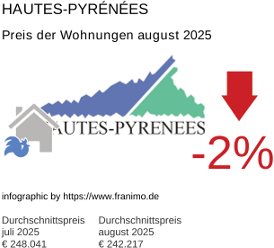 durchschnittlicher Immobilienpreis in der Region Hautes-Pyrénées August 2025