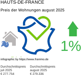 durchschnittlicher Immobilienpreis in der Region Hauts-de-France August 2025