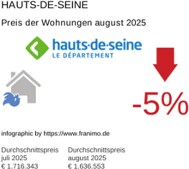 durchschnittlicher Immobilienpreis in der Region Hauts-de-Seine August 2025