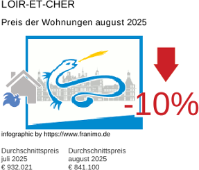 durchschnittlicher Immobilienpreis in der Region Loir-et-Cher August 2025