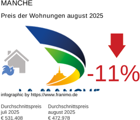 durchschnittlicher Immobilienpreis in der Region Manche August 2025