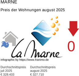 durchschnittlicher Immobilienpreis in der Region Marne August 2025