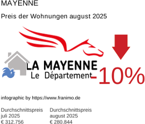 durchschnittlicher Immobilienpreis in der Region Mayenne August 2025