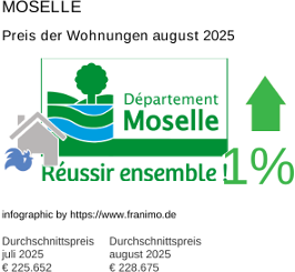 durchschnittlicher Immobilienpreis in der Region Moselle August 2025
