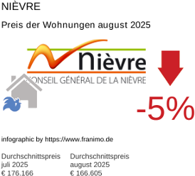 durchschnittlicher Immobilienpreis in der Region Nièvre August 2025