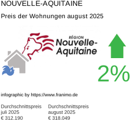 durchschnittlicher Immobilienpreis in der Region Nouvelle-Aquitaine August 2025