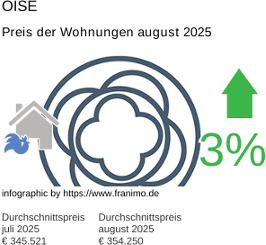durchschnittlicher Immobilienpreis in der Region Oise August 2025