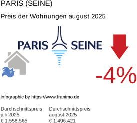 durchschnittlicher Immobilienpreis in der Region Paris (Seine) August 2025