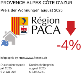 durchschnittlicher Immobilienpreis in der Region Provence-Alpes-Côte d'Azur August 2025