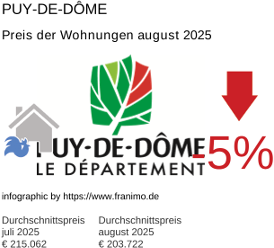 durchschnittlicher Immobilienpreis in der Region Puy-de-Dôme August 2025