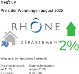 durchschnittlicher Immobilienpreis in der Region Rhône August 2025