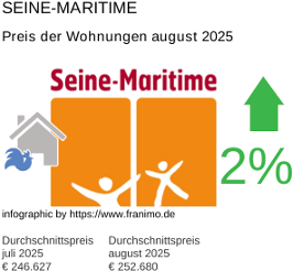 durchschnittlicher Immobilienpreis in der Region Seine-Maritime August 2025
