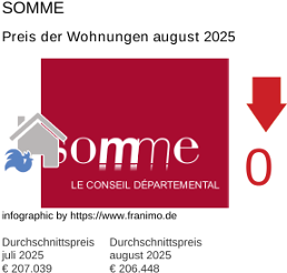 durchschnittlicher Immobilienpreis in der Region Somme August 2025