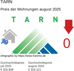 durchschnittlicher Immobilienpreis in der Region Tarn August 2025